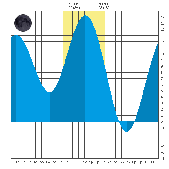 Brown Cove tide chart for Monday, December 30, 2024