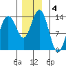 Brown Cove tide chart for Wednesday, December 4, 2024