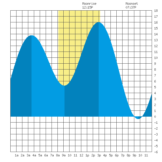 Brown Cove tide chart for Thursday, December 5, 2024