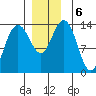 Brown Cove tide chart for Friday, December 6, 2024
