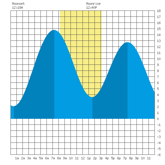Brown Cove tide chart for Monday, December 9, 2024