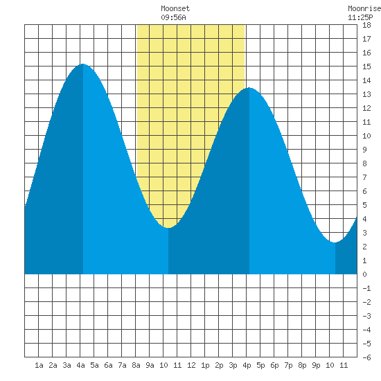 Brown Cove tide chart for Sunday, January 19, 2025