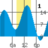 Brown Cove tide chart for Wednesday, January 1, 2025
