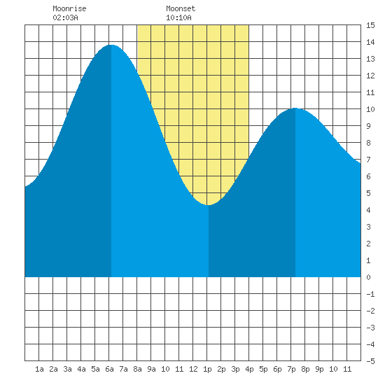 Brown Cove tide chart for Wednesday, January 22, 2025
