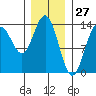 Brown Cove tide chart for Monday, January 27, 2025