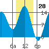 Brown Cove tide chart for Tuesday, January 28, 2025