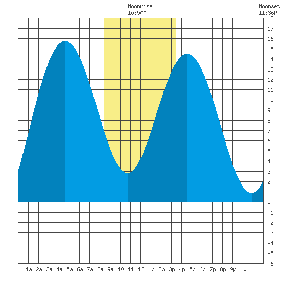 Brown Cove tide chart for Sunday, January 5, 2025