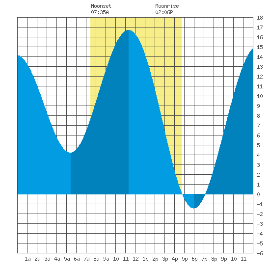 Brown Cove tide chart for Monday, February 10, 2025