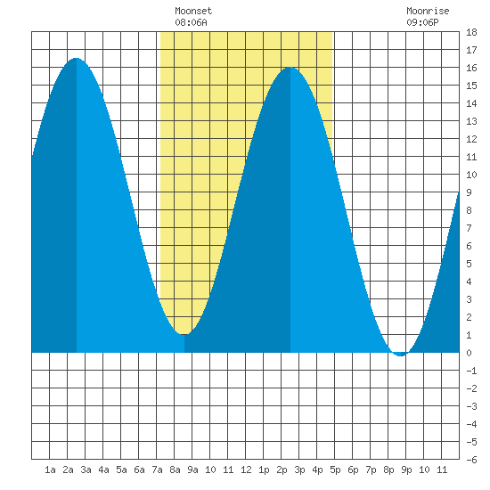 Brown Cove tide chart for Saturday, February 15, 2025