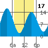 Brown Cove tide chart for Monday, February 17, 2025