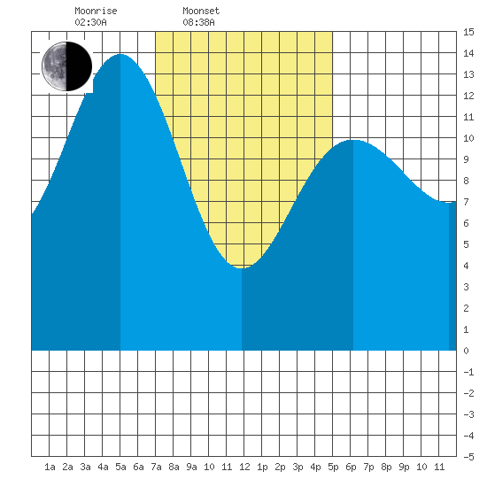 Brown Cove tide chart for Thursday, February 20, 2025