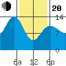 Brown Cove tide chart for Thursday, February 20, 2025