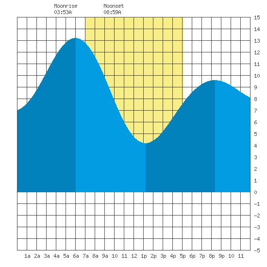 Brown Cove tide chart for Friday, February 21, 2025