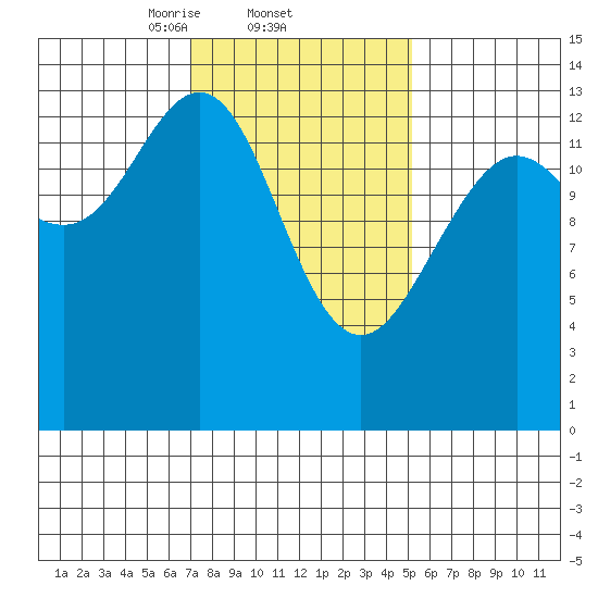 Brown Cove tide chart for Saturday, February 22, 2025