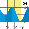 Brown Cove tide chart for Monday, February 24, 2025