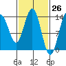 Brown Cove tide chart for Wednesday, February 26, 2025