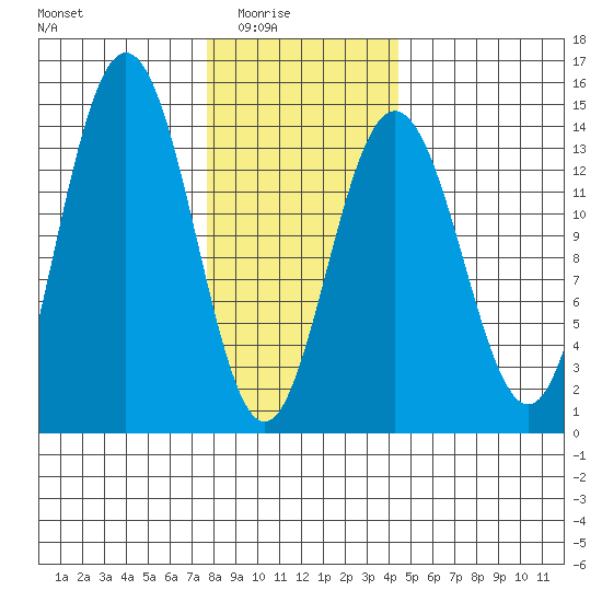 Brown Cove tide chart for Monday, February 3, 2025
