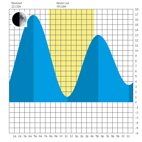 Brown Cove tide chart for Tuesday, February 4, 2025