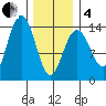 Brown Cove tide chart for Tuesday, February 4, 2025