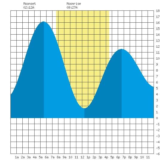 Brown Cove tide chart for Wednesday, February 5, 2025