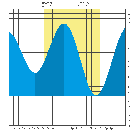 Brown Cove tide chart for Monday, March 10, 2025