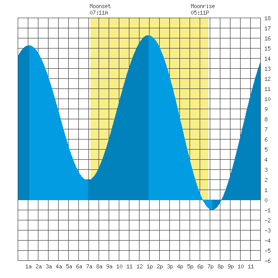 Brown Cove tide chart for Wednesday, March 12, 2025