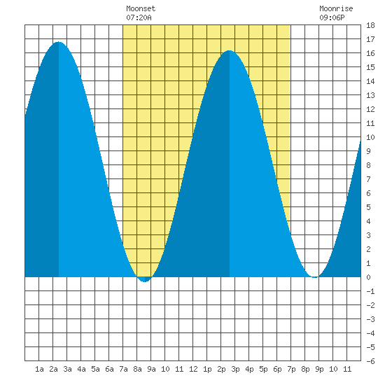 Brown Cove tide chart for Saturday, March 15, 2025