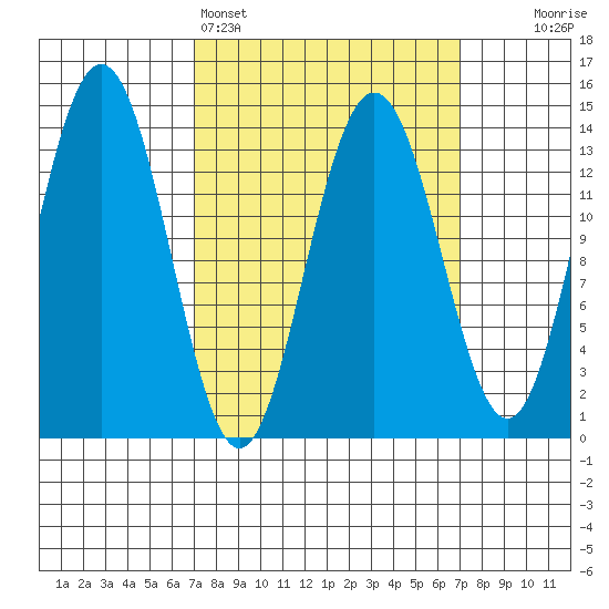 Brown Cove tide chart for Sunday, March 16, 2025