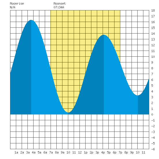 Brown Cove tide chart for Tuesday, March 18, 2025