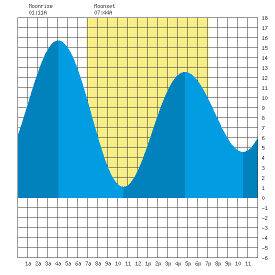Brown Cove tide chart for Wednesday, March 19, 2025