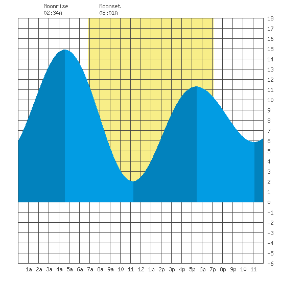 Brown Cove tide chart for Thursday, March 20, 2025