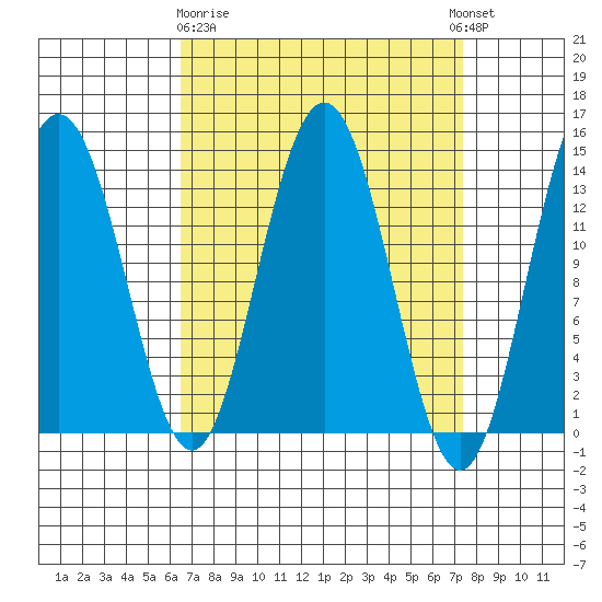 Brown Cove tide chart for Friday, March 28, 2025