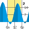 Brown Cove tide chart for Sunday, March 2, 2025