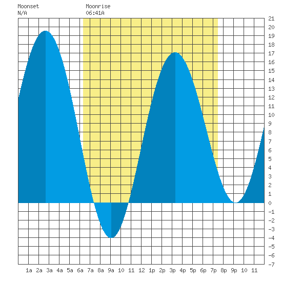 Brown Cove tide chart for Monday, March 31, 2025