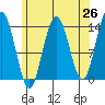 Brown Cove tide chart for Saturday, April 26, 2025