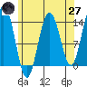 Brown Cove tide chart for Sunday, April 27, 2025