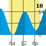 Brown Cove tide chart for Saturday, May 10, 2025