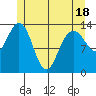 Brown Cove tide chart for Sunday, May 18, 2025