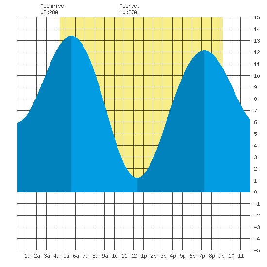 Brown Cove tide chart for Monday, May 19, 2025