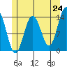 Brown Cove tide chart for Saturday, May 24, 2025