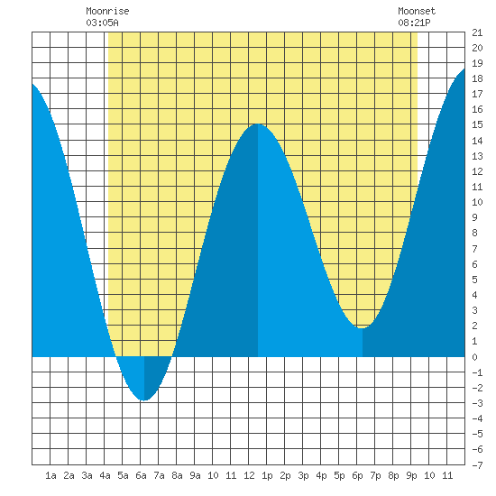Brown Cove tide chart for Sunday, May 25, 2025