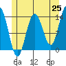 Brown Cove tide chart for Sunday, May 25, 2025