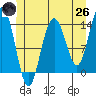 Brown Cove tide chart for Monday, May 26, 2025