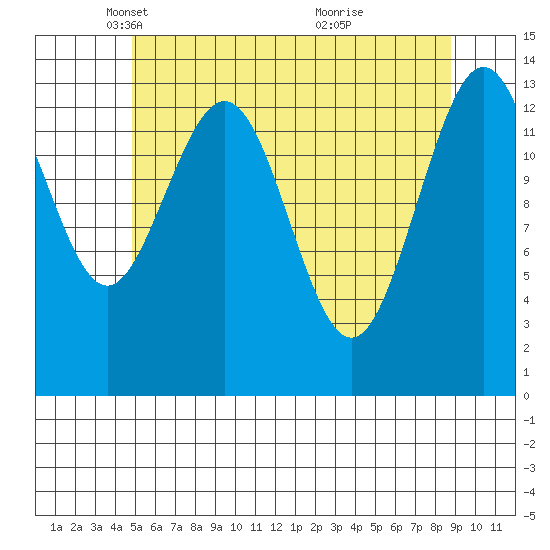Brown Cove tide chart for Tuesday, May 6, 2025