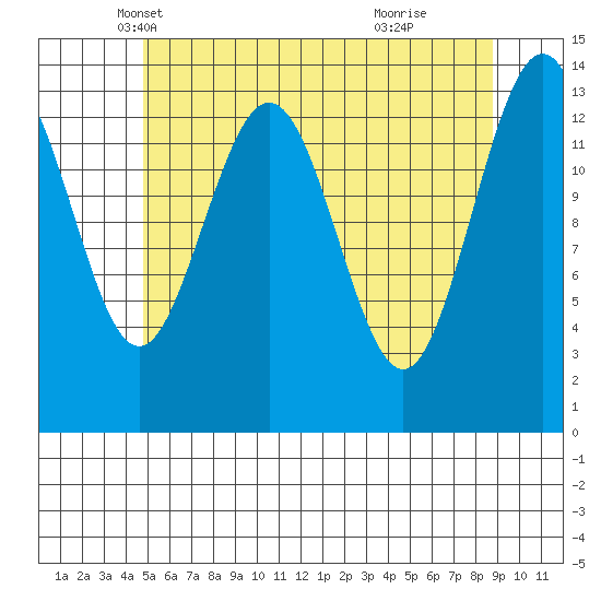 Brown Cove tide chart for Wednesday, May 7, 2025