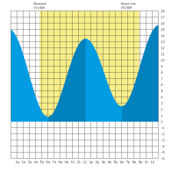 Brown Cove tide chart for Friday, May 9, 2025
