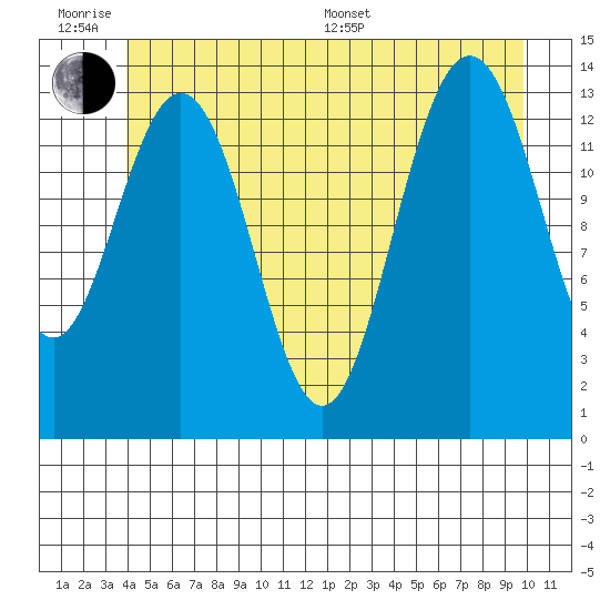 Brown Cove tide chart for Wednesday, June 18, 2025