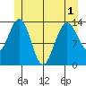 Brown Cove tide chart for Sunday, June 1, 2025