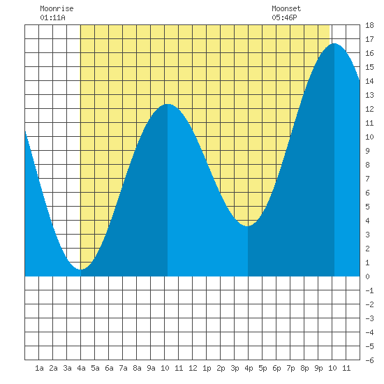 Brown Cove tide chart for Saturday, June 21, 2025