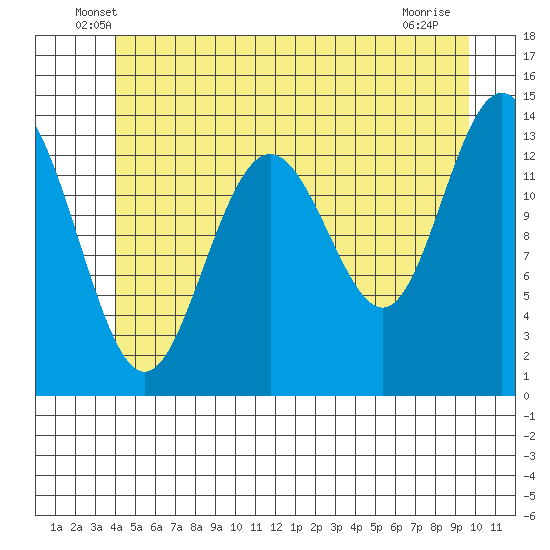 Brown Cove tide chart for Saturday, June 7, 2025